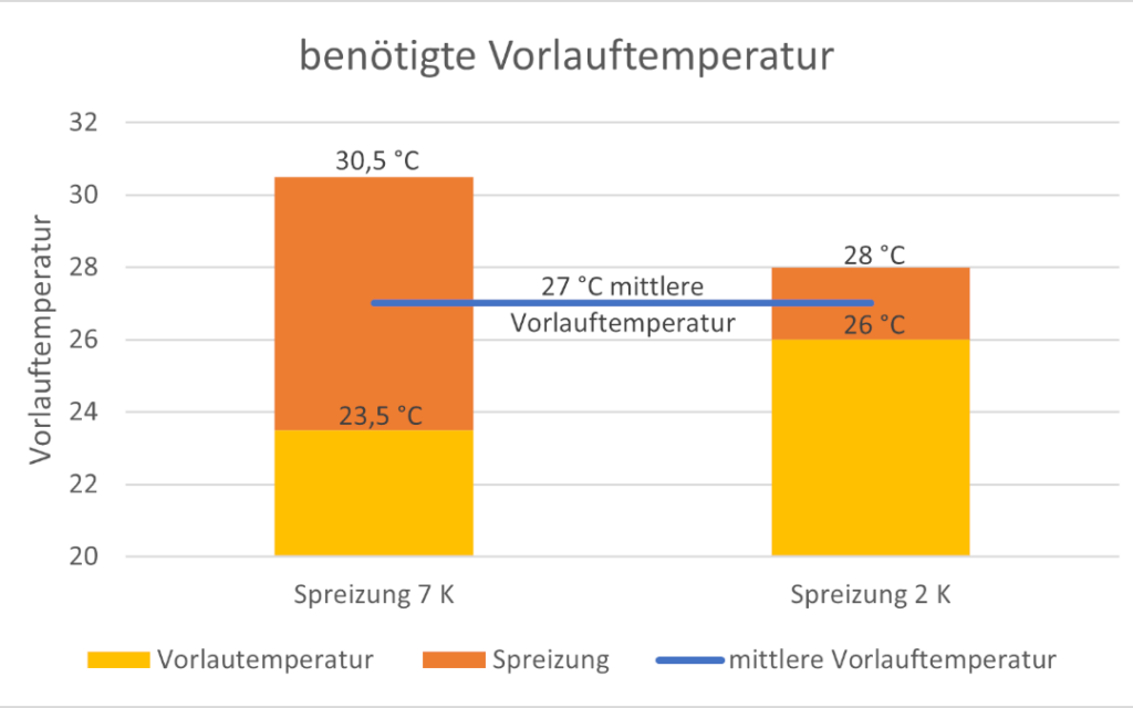 Spreizung Vorlauftemperatur